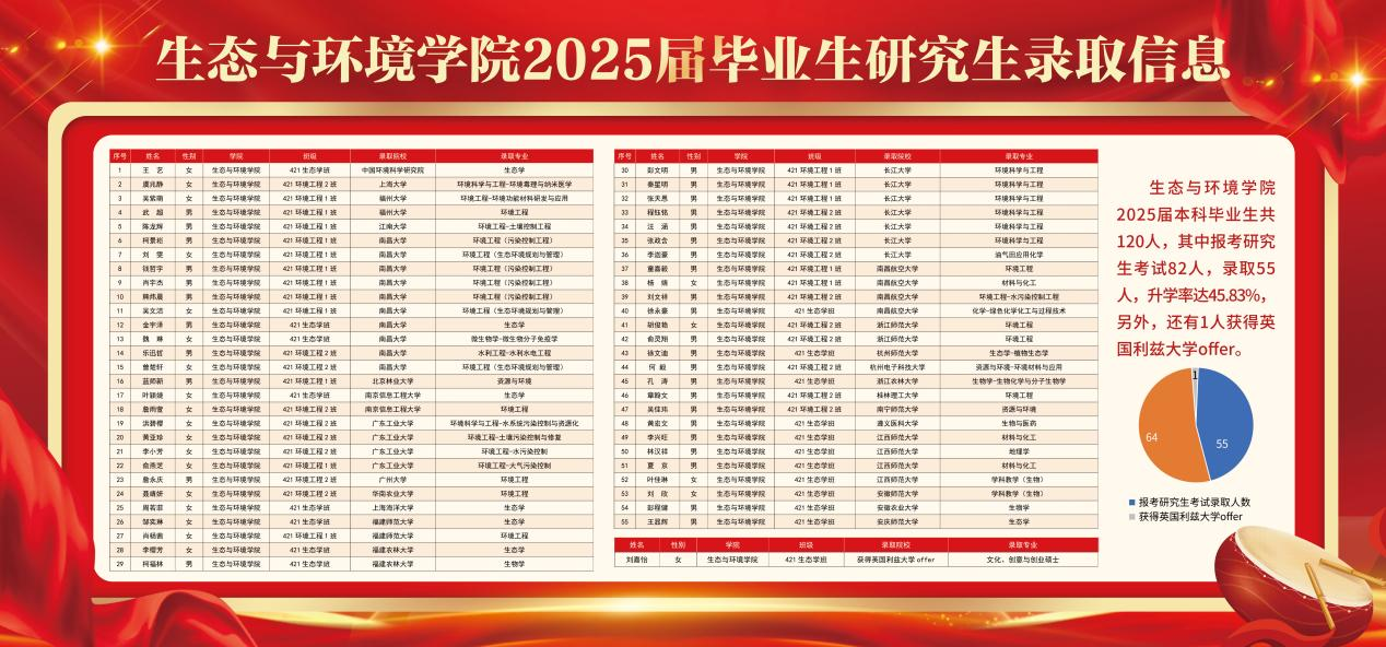 2025届毕业生研究生录取信息.png 2025届毕业生研究生录取信息.png