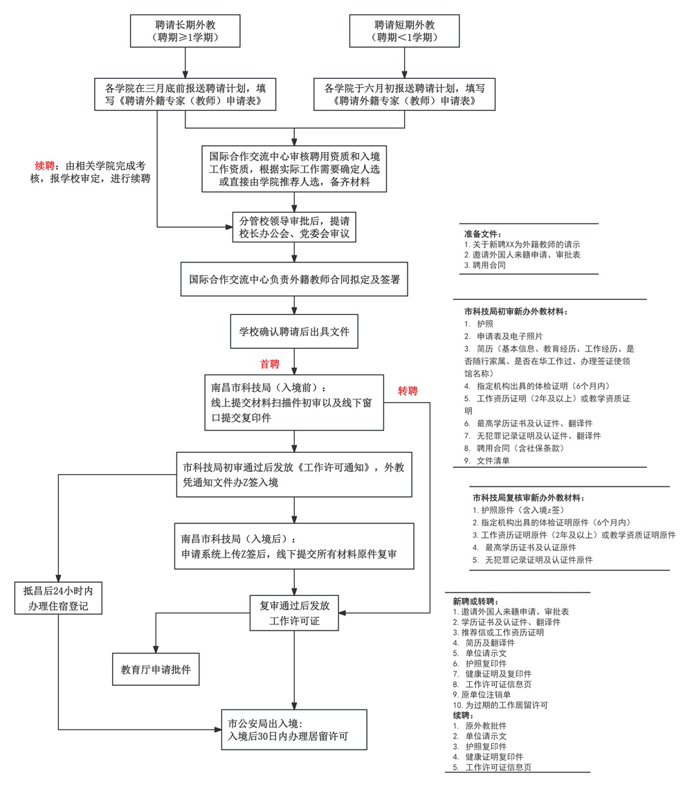 外籍教师聘请流程图（网站）.jpg